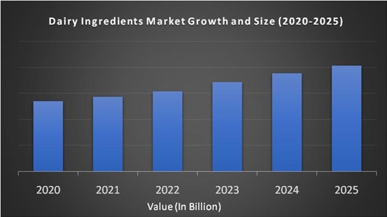 Dairy Ingredients Market